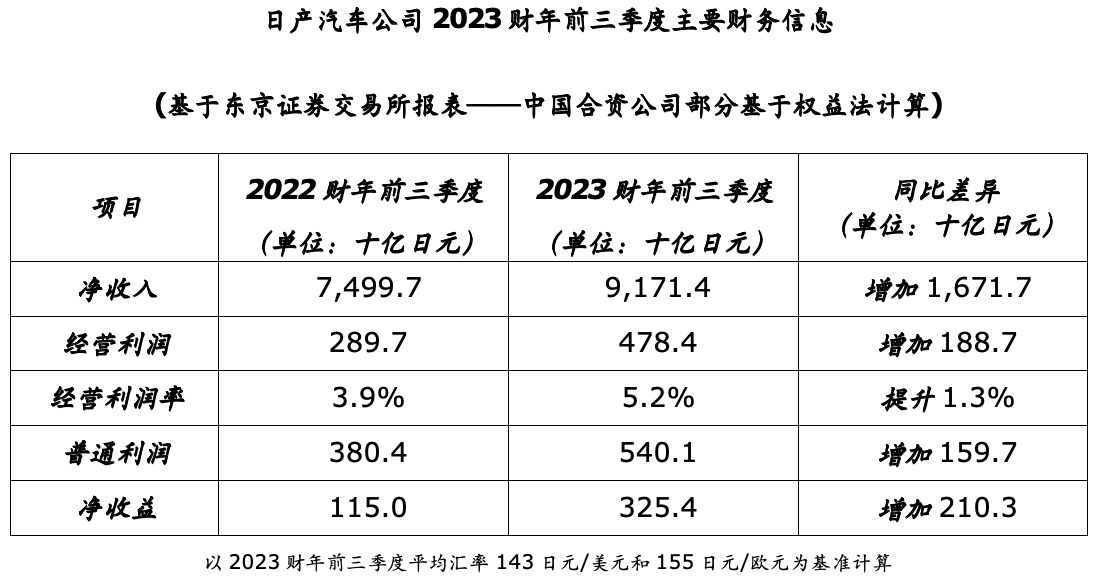 日产汽车2023财年前三季度净收益156.87亿元