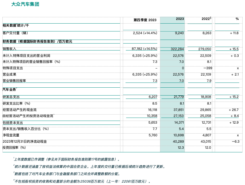 大众汽车集团2023年销售收入达3223亿欧元 同比增长15% 