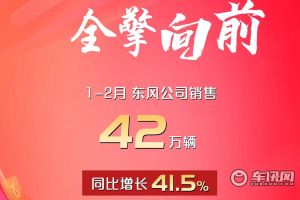 东风公司1-2月销量超42万辆 同比增长41.5%