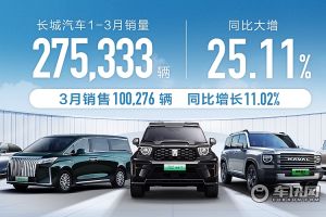 长城汽车1-3月销量27.53万辆 同比增长25.11%