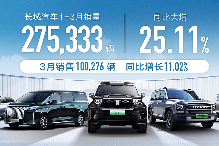 长城汽车1-3月销量27.53万辆 同比增长25.11%