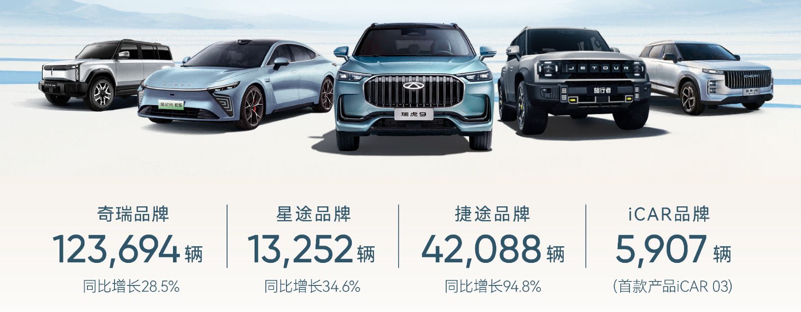 奇瑞集团上半年销量突破110万辆 同比增长48.4%