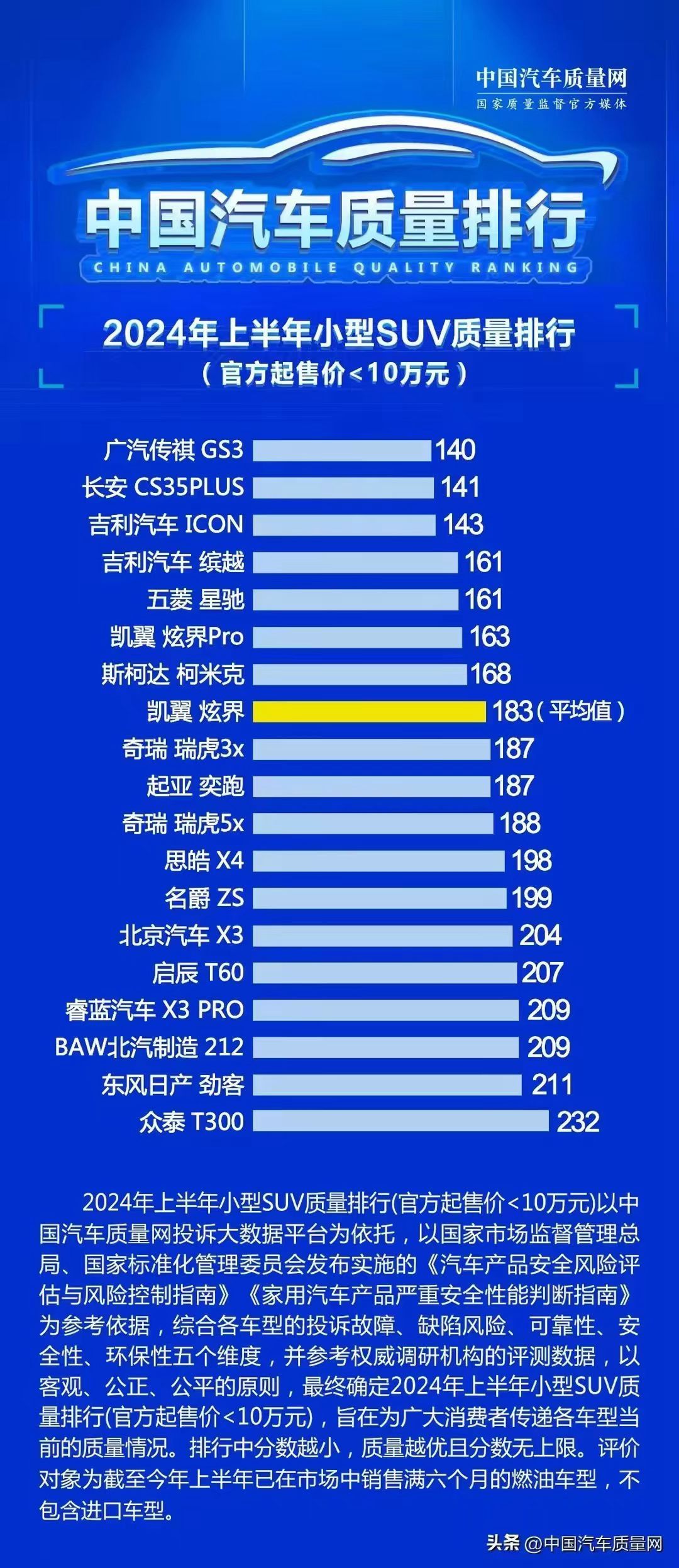 小型SUV质量榜一，不愧是TA！第1张