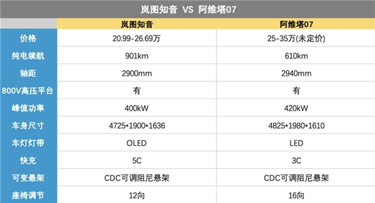 不做中规中矩的选择 岚图知音对比阿维塔07该选谁？