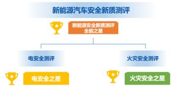 阿维塔07荣获新能源汽车安全新质测评-电动汽车电安全之星认证