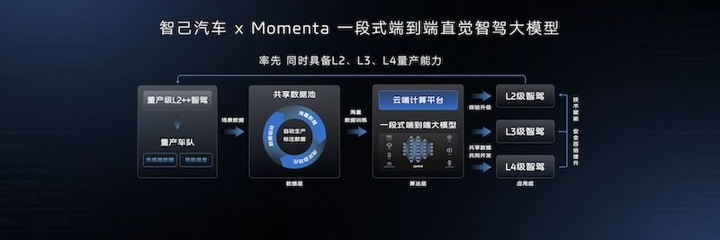 智己汽車率先實(shí)現(xiàn)L2、L3、L4級(jí)智能駕駛量產(chǎn)能力