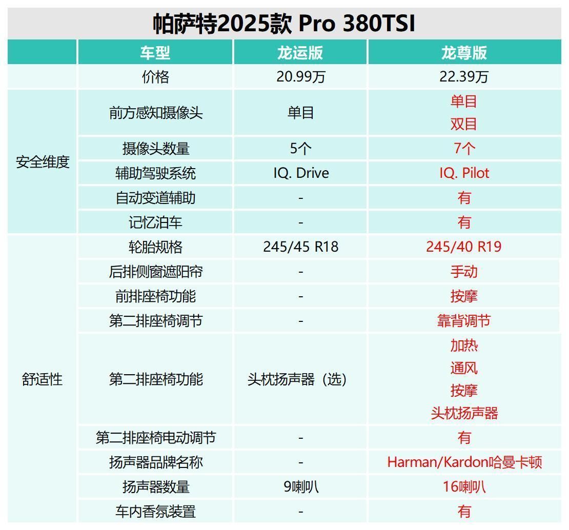 別花冤枉錢 帕薩特2025款多重配置哪款更值？