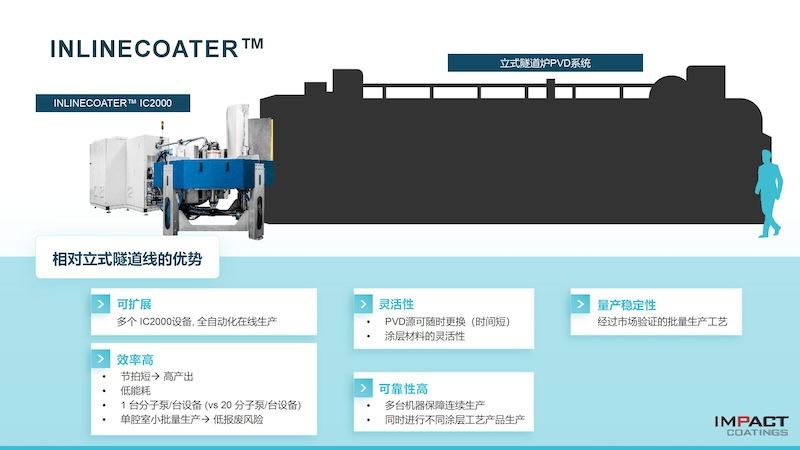 Impact Coatings PVD技术在绿氢和汽车产业中的商业应用