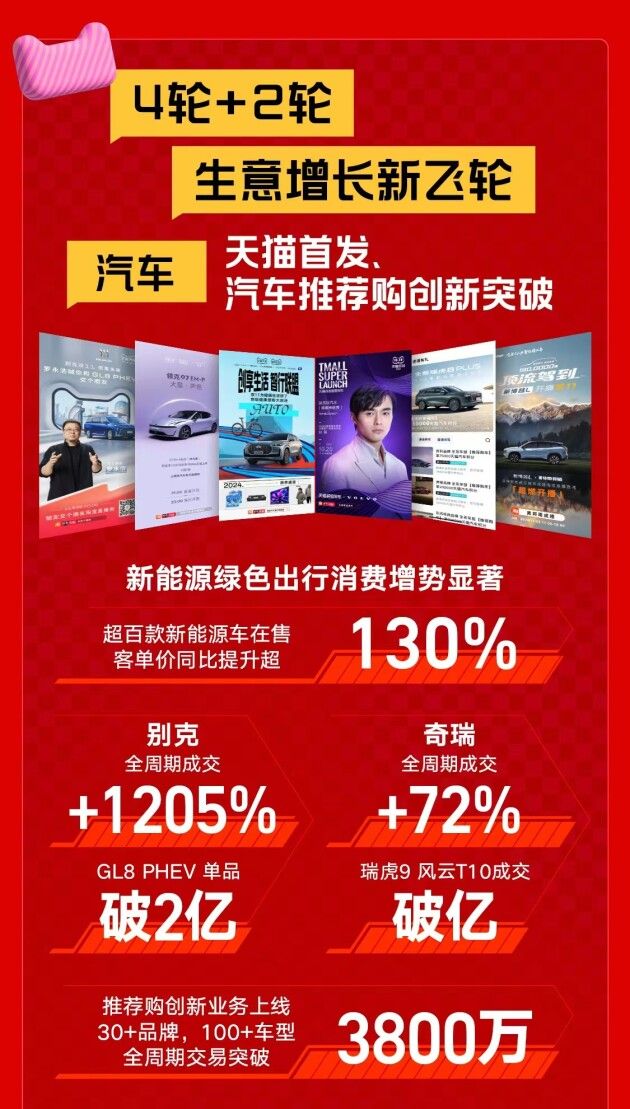双11天猫汽车收官战报｜成交破百亿！汽车消费，一路狂飙！