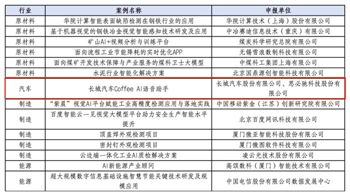 思必驰x长城汽车COFFEE AI语音助手入选
