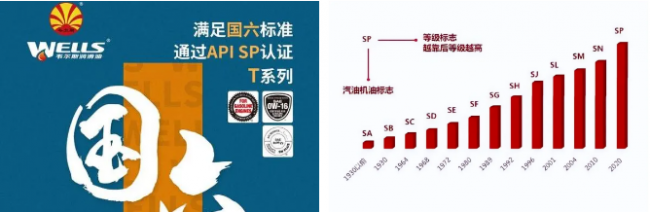 韦尔斯国六时代，要选择哪种机油？    