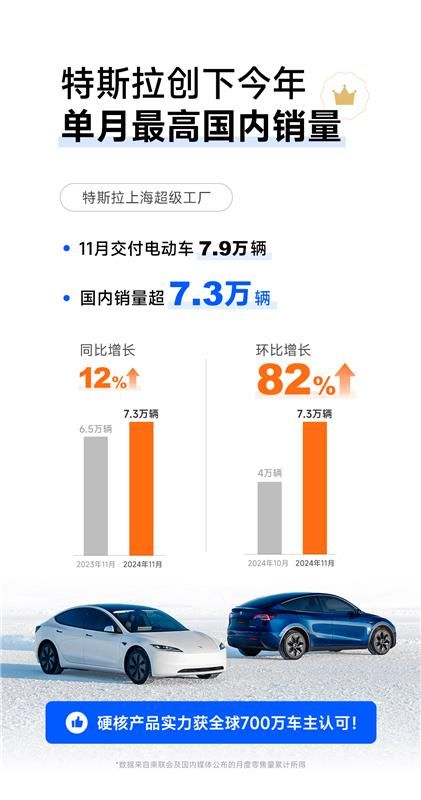 特斯拉上海超级工厂11月交付7.9万辆电动车，国内销量超7.3万辆