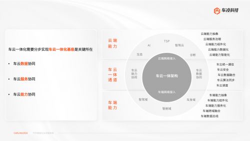 车凌科技副总裁 闫凯：构建AI时代的车云一体化基座