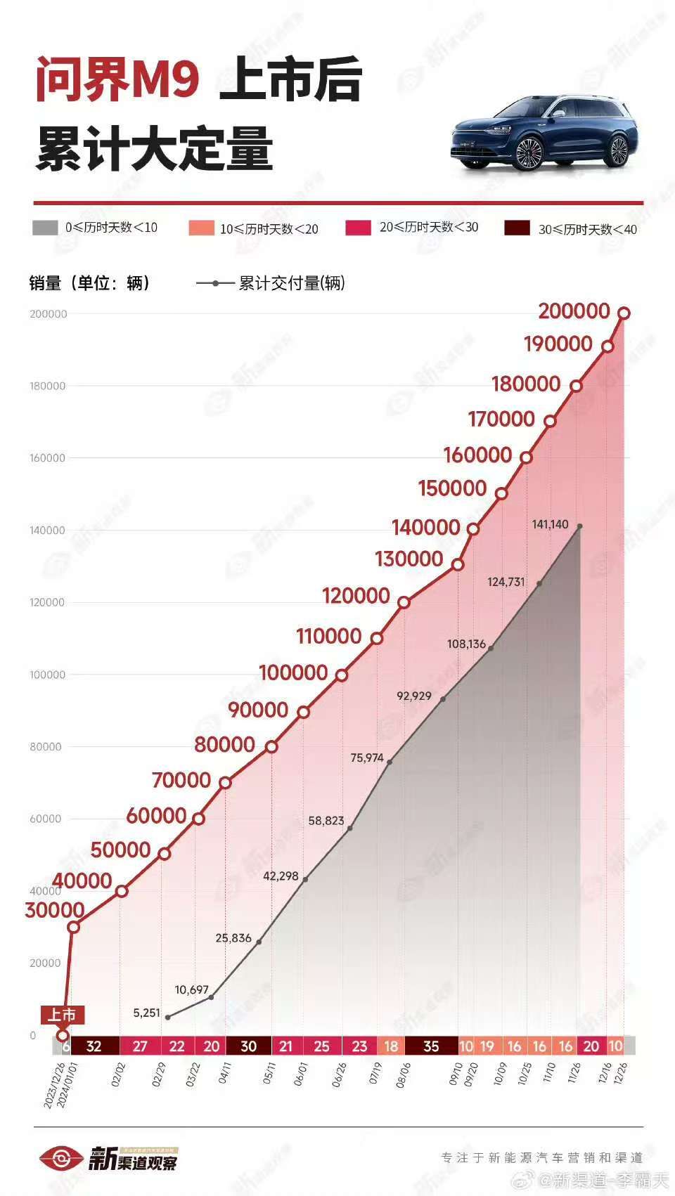 问界M9热销20万，豪华车市掀起中国风    