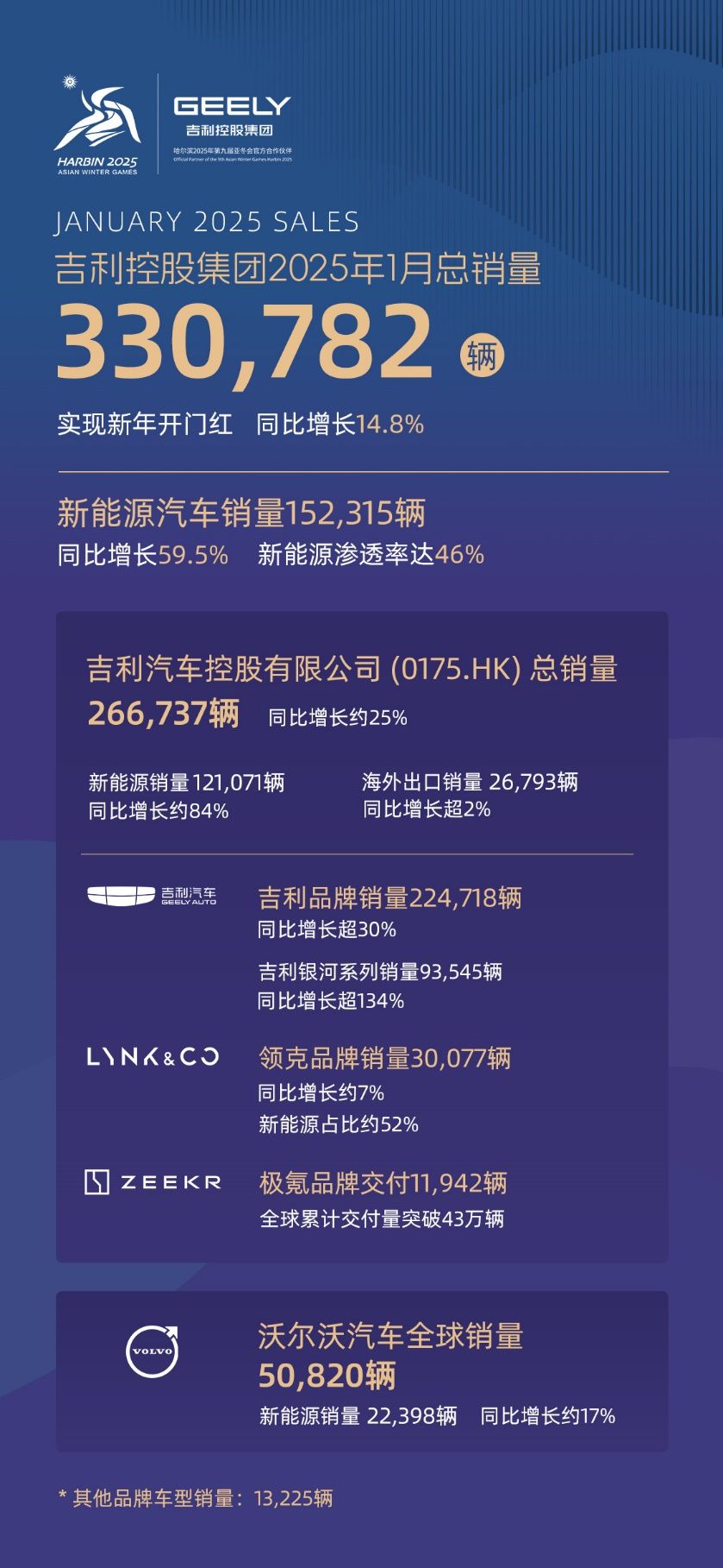 吉利控股集团1月总销量超33万辆，同比增长14.8%