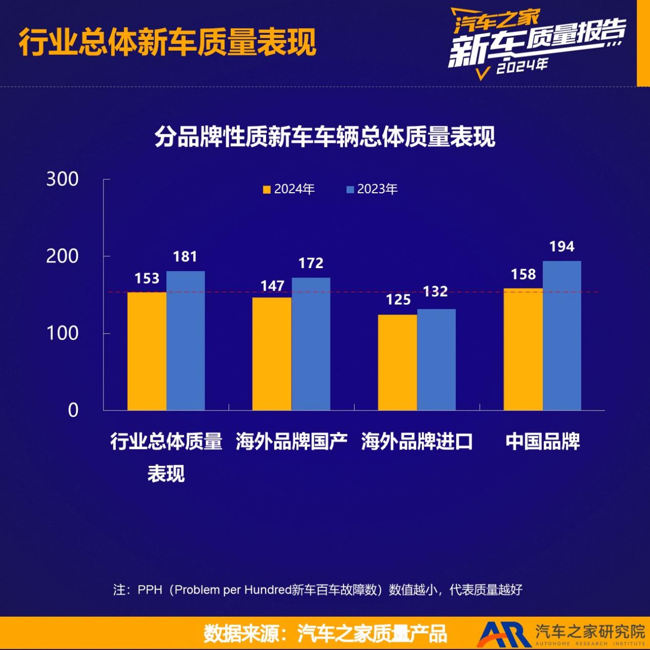 汽车之家发布《2024年度乘用车新车质量报告》