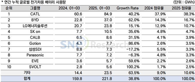蜂巢能源海外出货量飙升126%连续9月位列全球动力电池TOP10