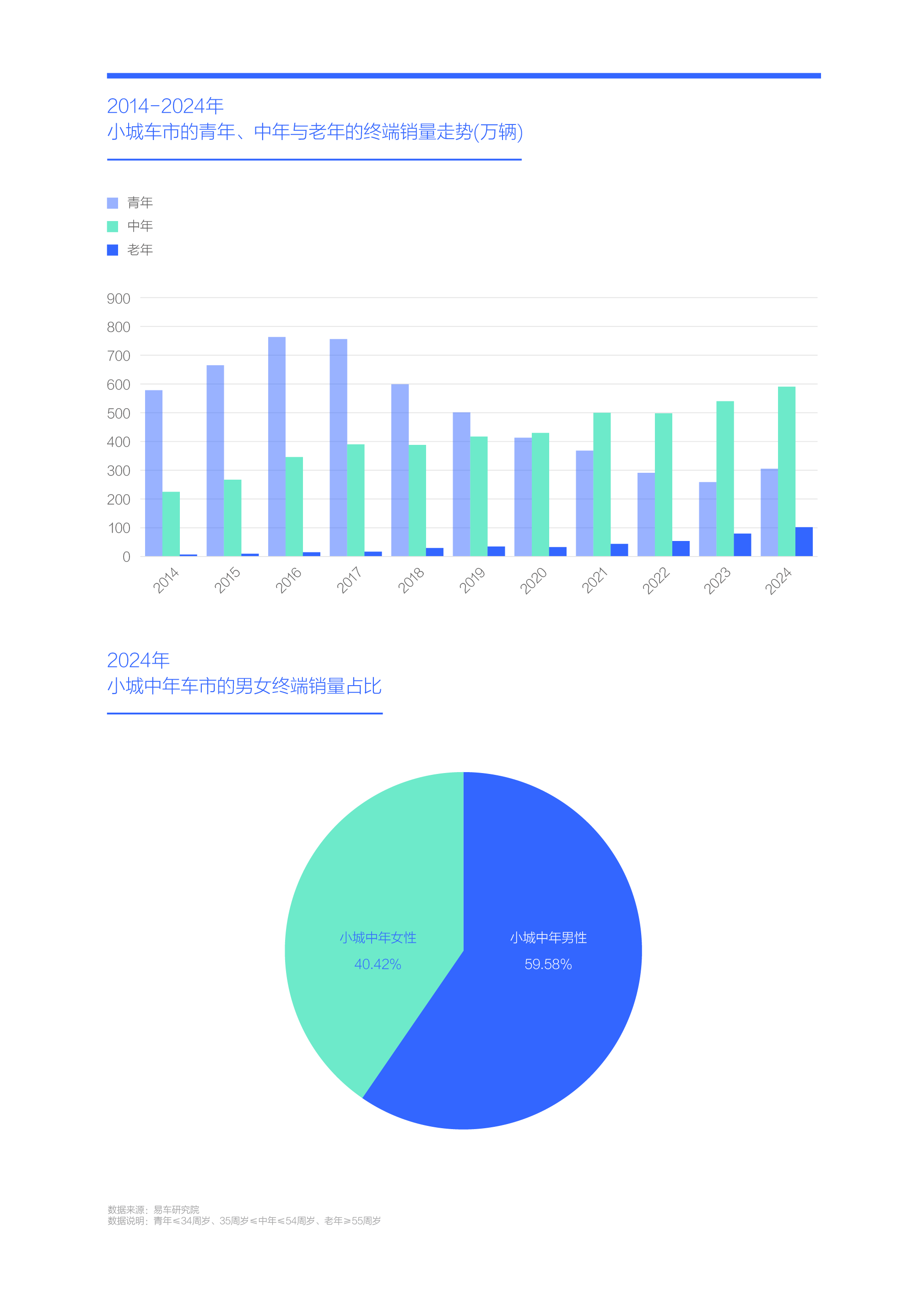 易车研究院发布小城车市洞察报告(2025版)：资本下沉与人口