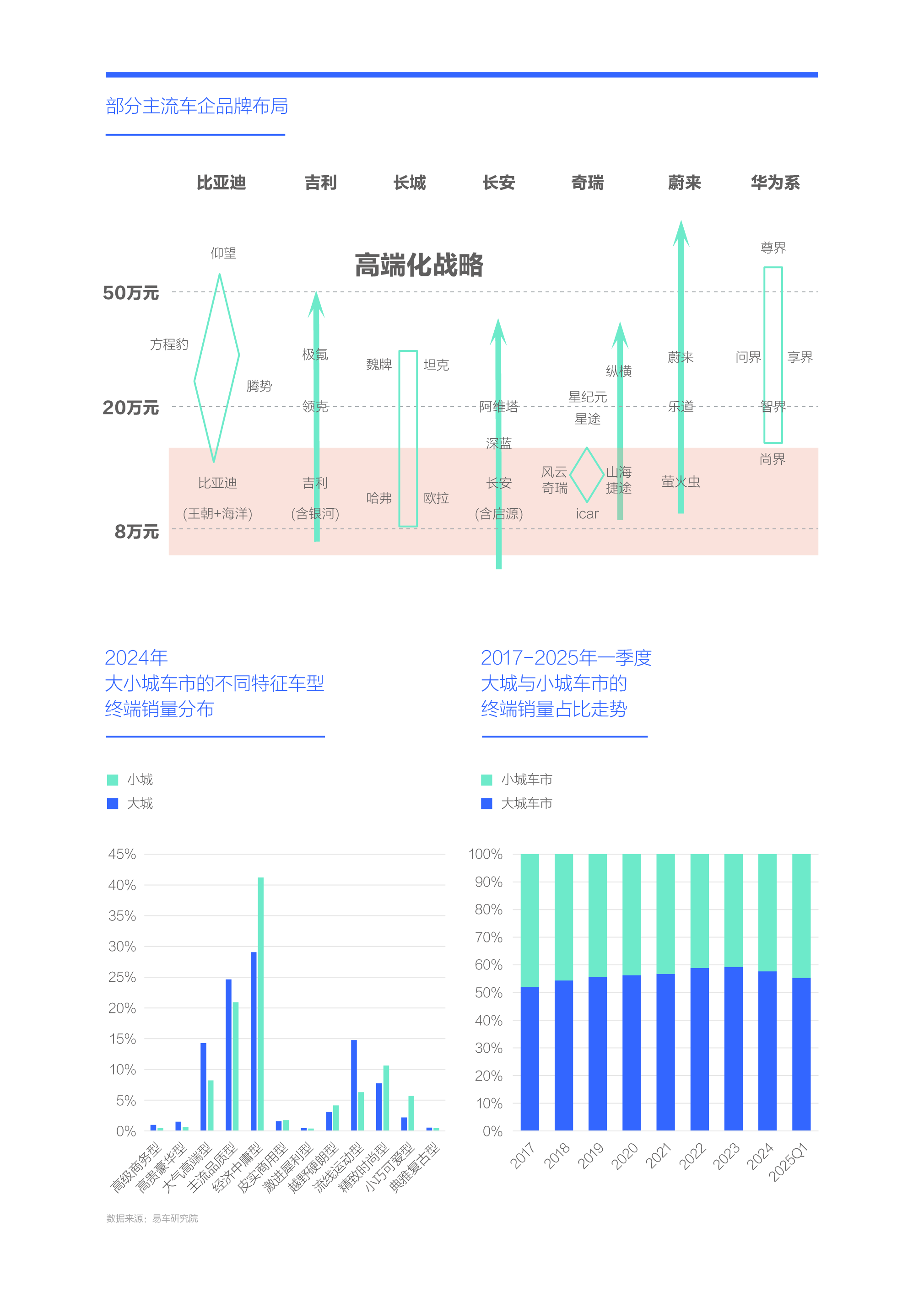 易车研究院发布小城车市洞察报告(2025版)：资本下沉与人口