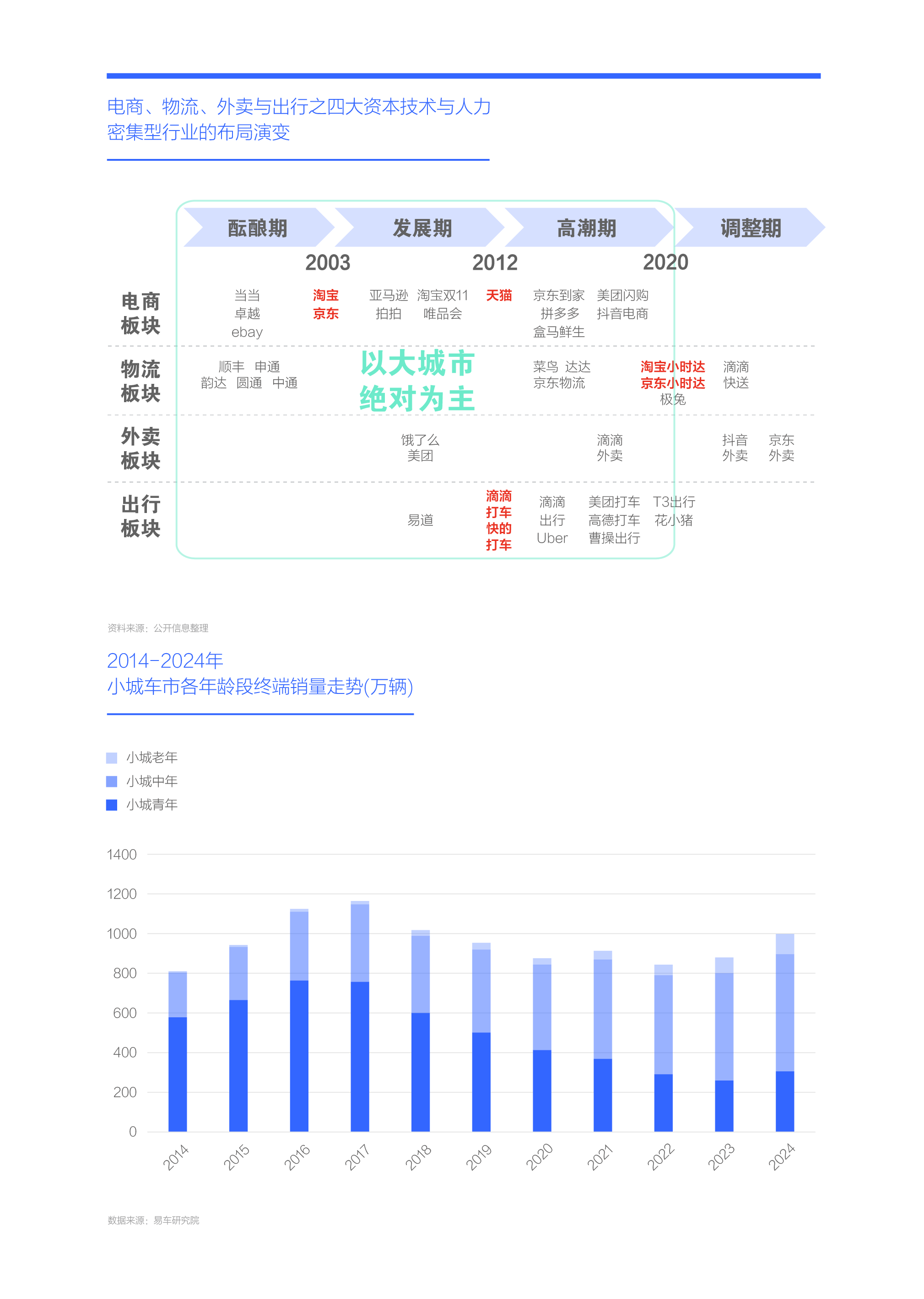 易车研究院发布小城车市洞察报告(2025版)：资本下沉与人口