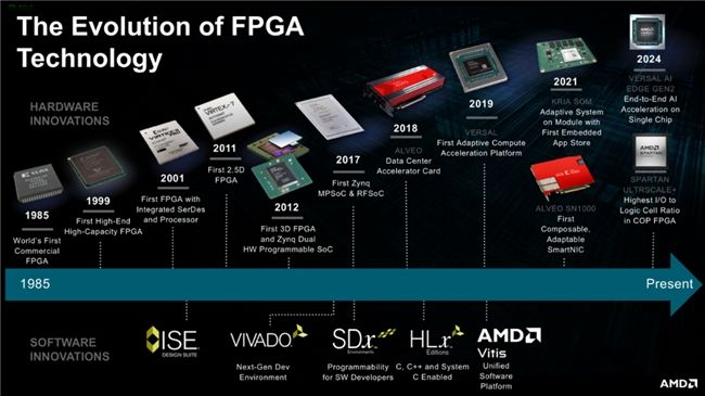 从发明到 AI 加速:庆祝 FPGA 创新 40 周年
