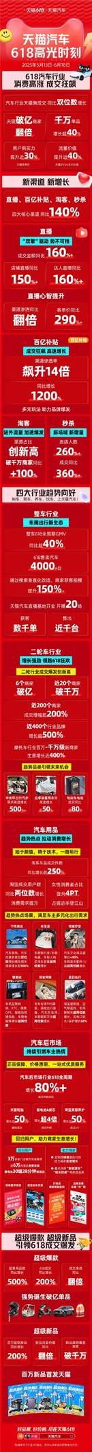 天猫汽车618四大渠道成交增长超140%！   