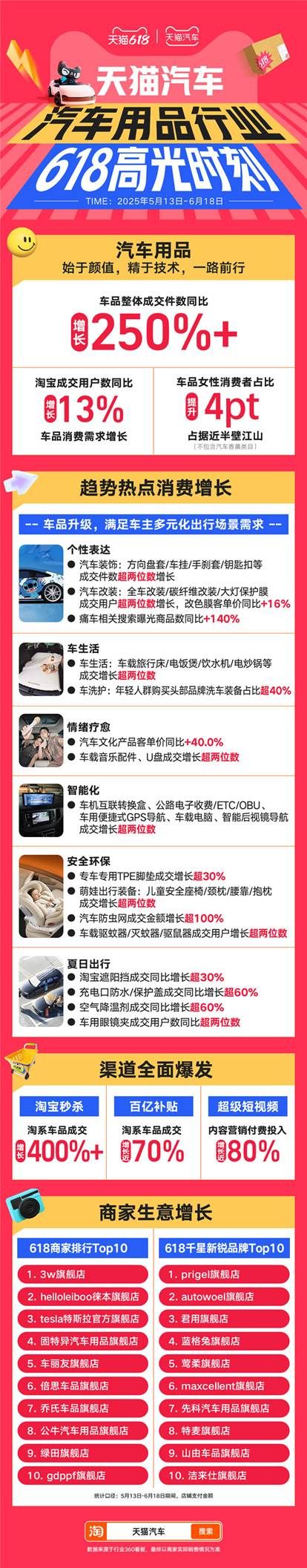 天猫汽车618四大渠道成交增长超140%！   