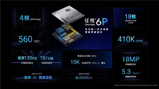中阶智驾“抢位战“正酣，地平线征程6E/M成破局关键？