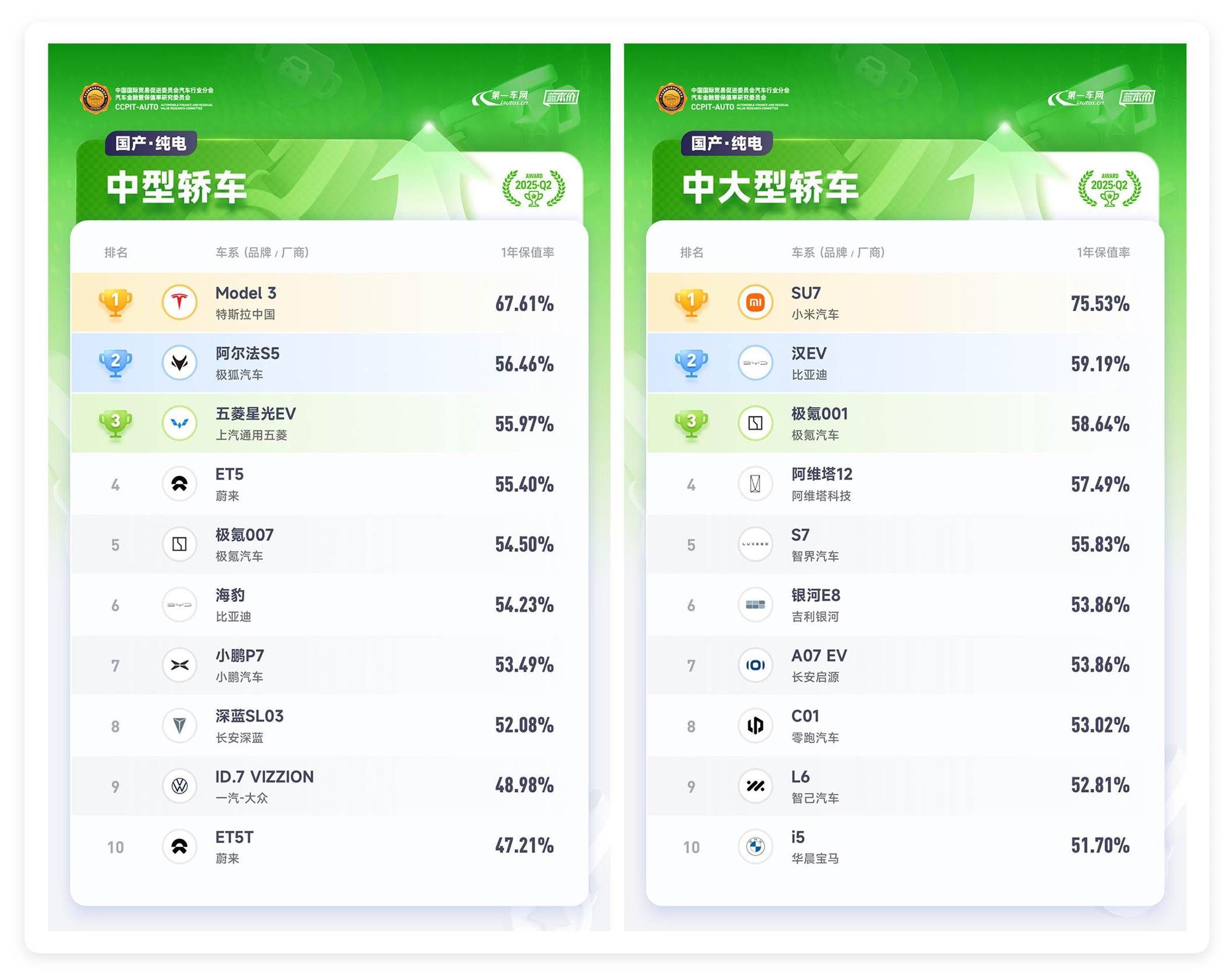 2025 Q2中国汽车保值率排行榜出炉              