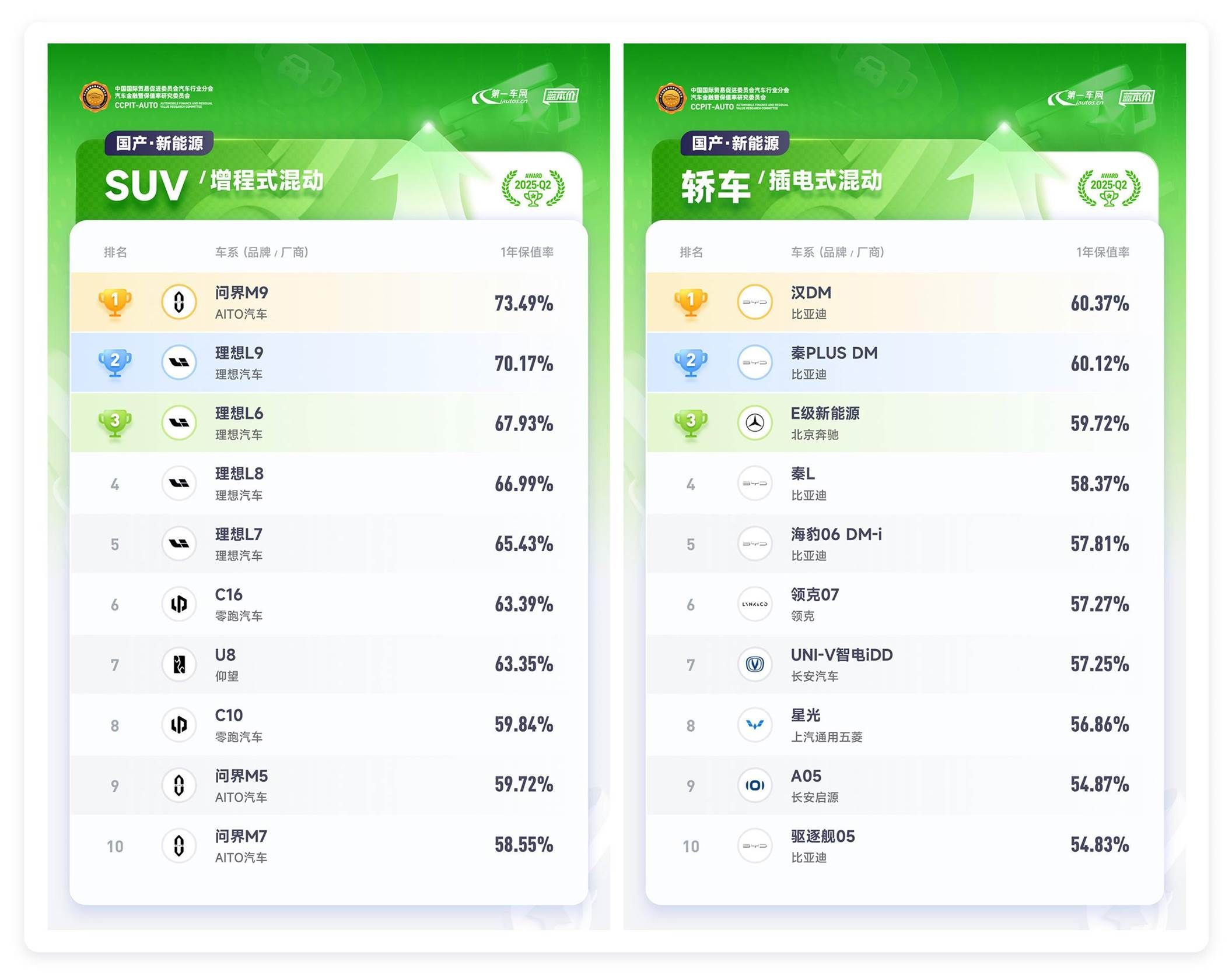 2025 Q2中国汽车保值率排行榜出炉              