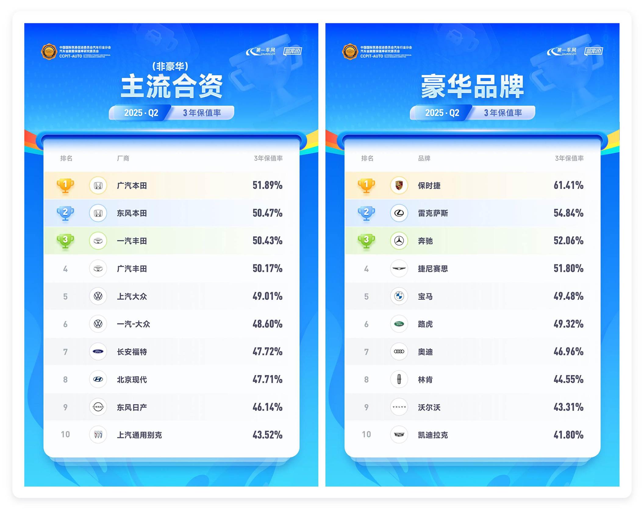2025 Q2中国汽车保值率排行榜出炉