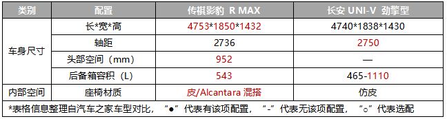  不再纠结，传祺影豹与长安UNI-V产品力对比分析