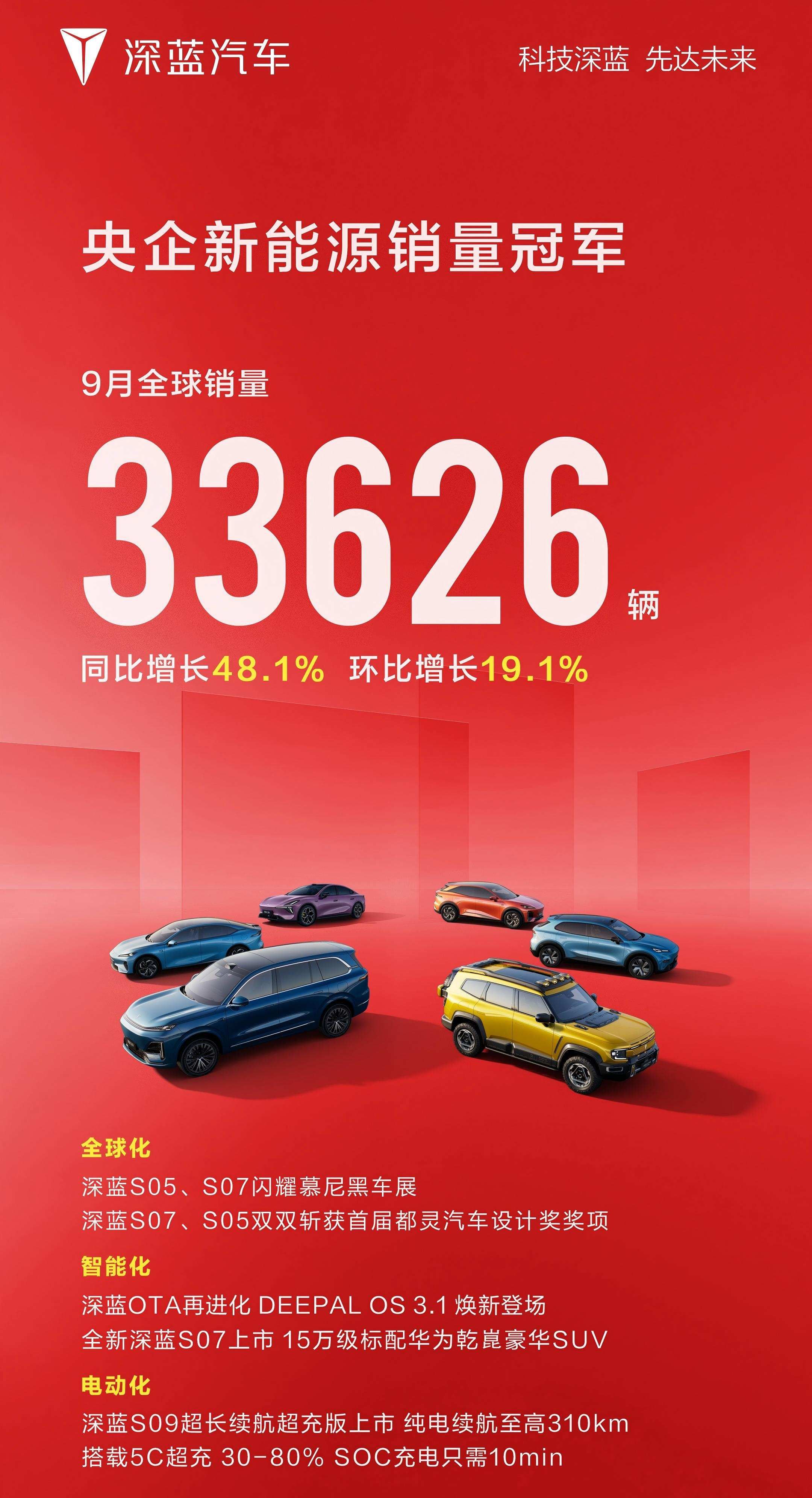 长安汽车9月销量26.6万辆 新能源销量超10.3万辆