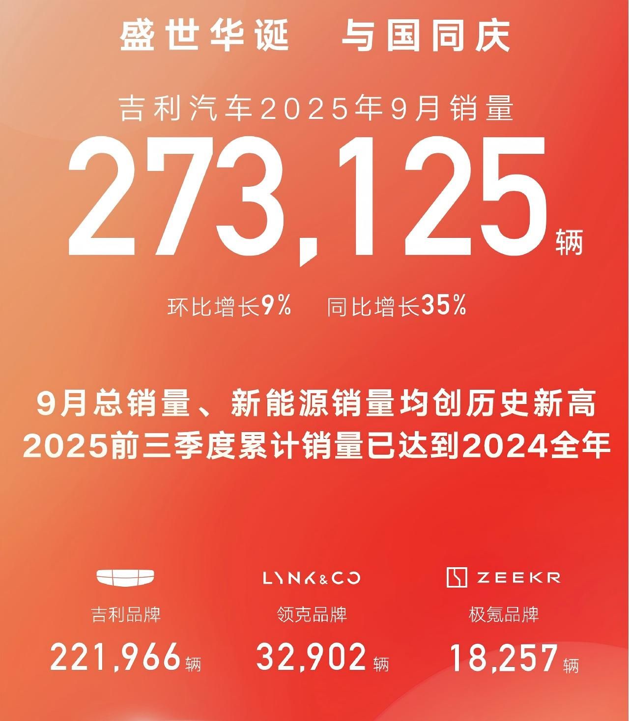 新能源销量超16.5万台 吉利汽车9月总销量达27万台