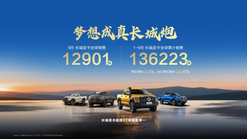 长城皮卡1-9月全球累计销13.6万辆同比增长3.1% V6火炮上市即交付