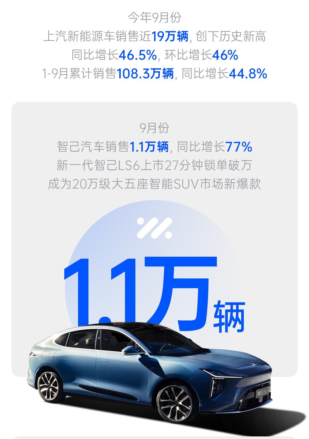 同比增长40.4% 上汽集团9月销售整车44万辆