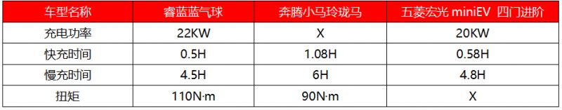 性能碾压同级？3.99万睿蓝蓝气球实测数据曝光