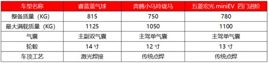 性能碾压同级？3.99万睿蓝蓝气球实测数据曝光