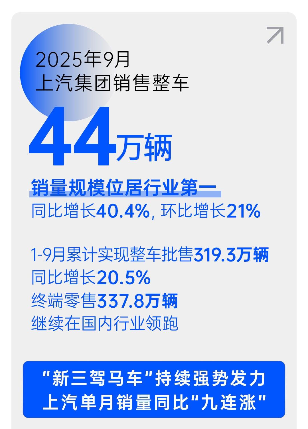 同比增长40.4% 上汽集团9月销售整车44万辆