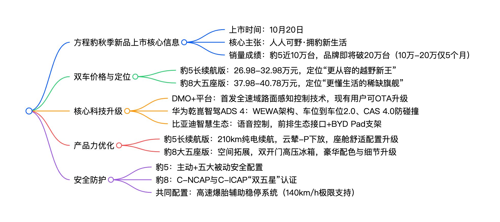 豹5长续航/豹8五座版 秋季双车换新上市