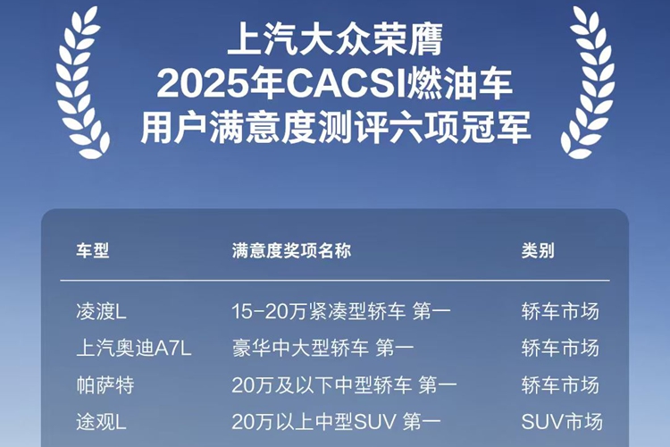 上汽大众荣膺2025年CACSI燃油车用户满意度测评六项冠军