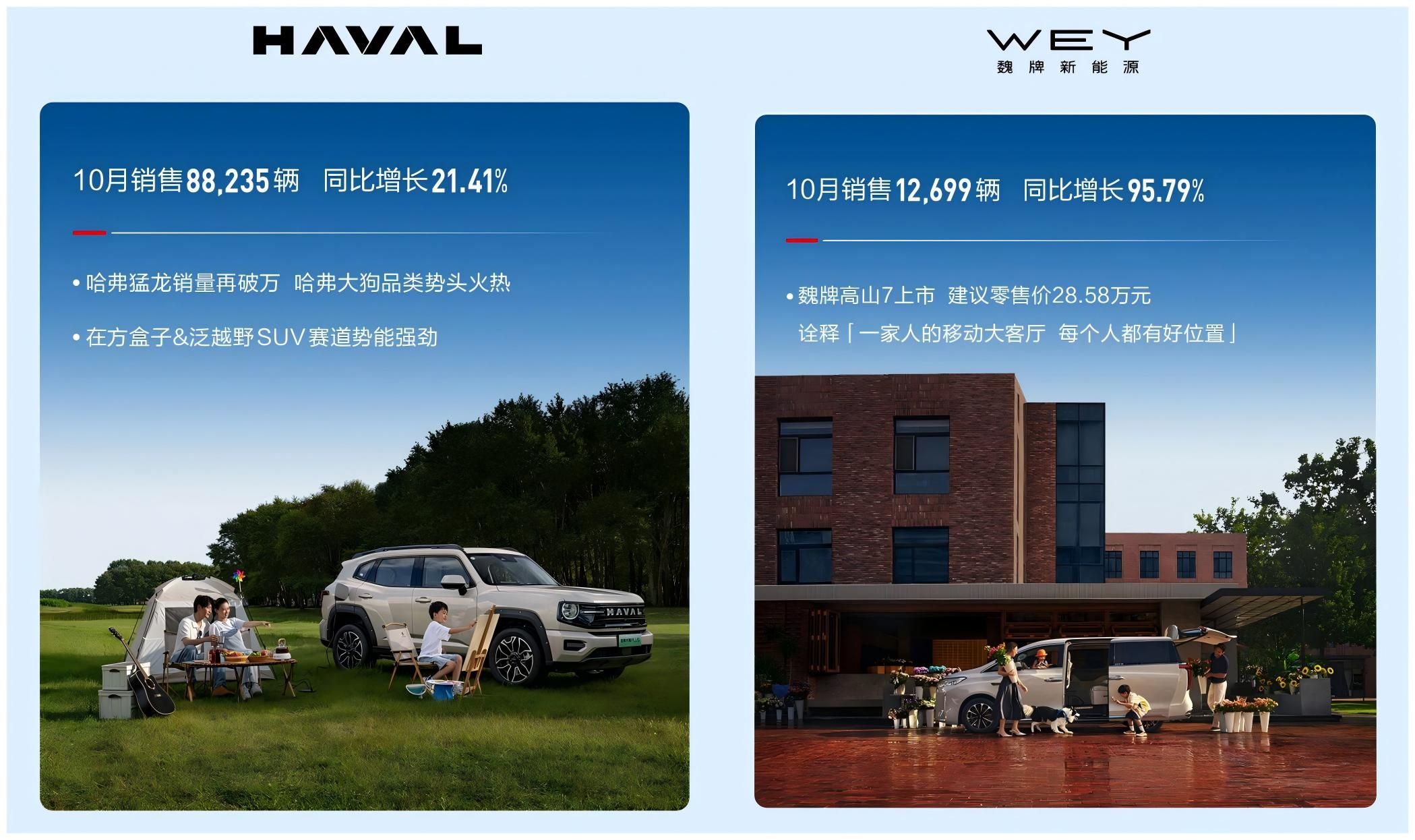 长城汽车10月销售新车14.31万辆 同比增长达22.50%