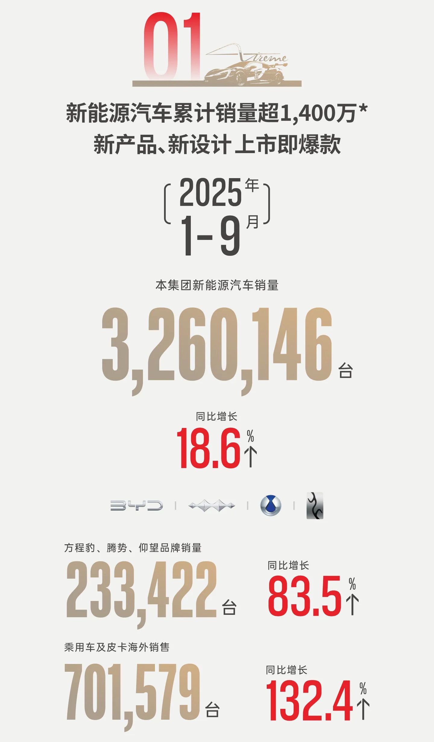 比亚迪发布2025年三季度财报 前三季度总营收5663亿元