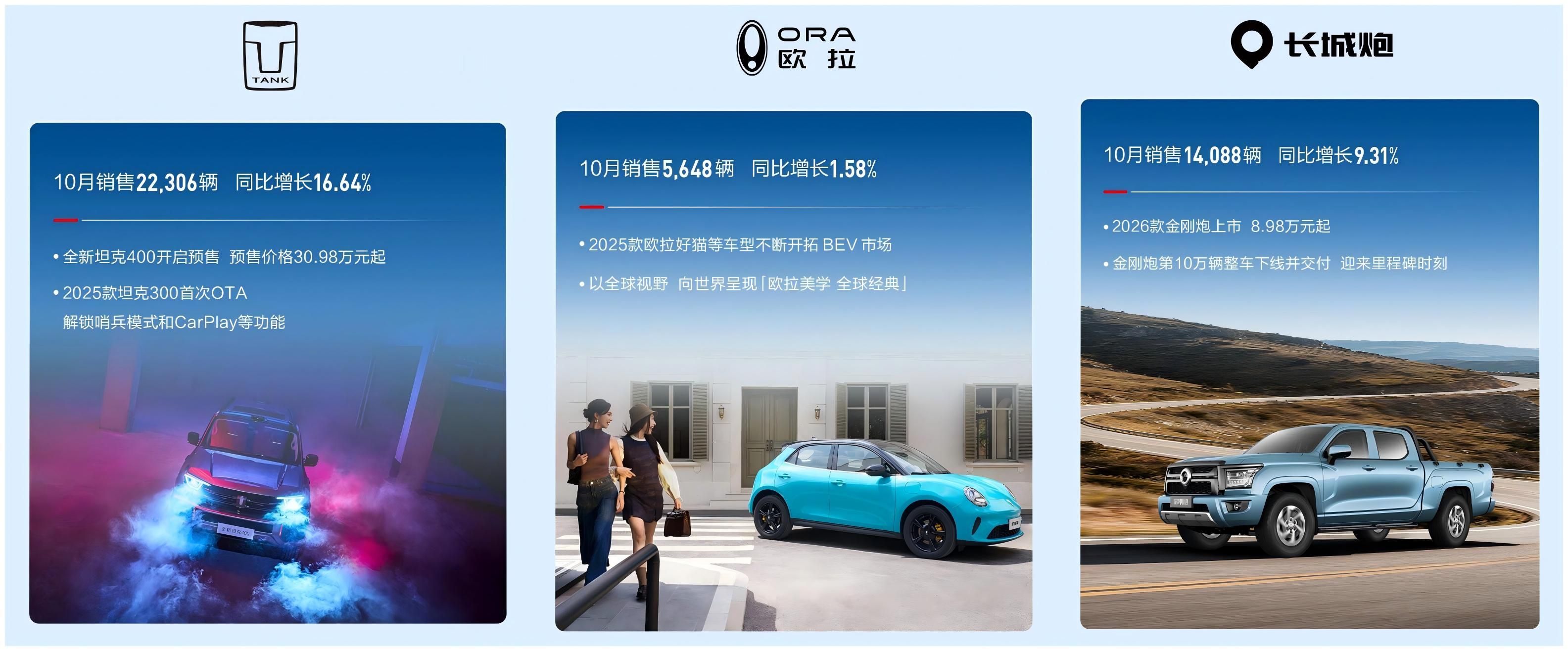 长城汽车10月销售新车14.31万辆 同比增长达22.50%