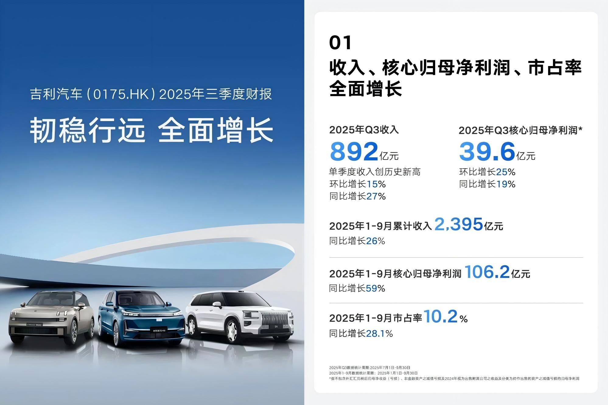 吉利汽车发布三季度财报 实现营业收入892亿元