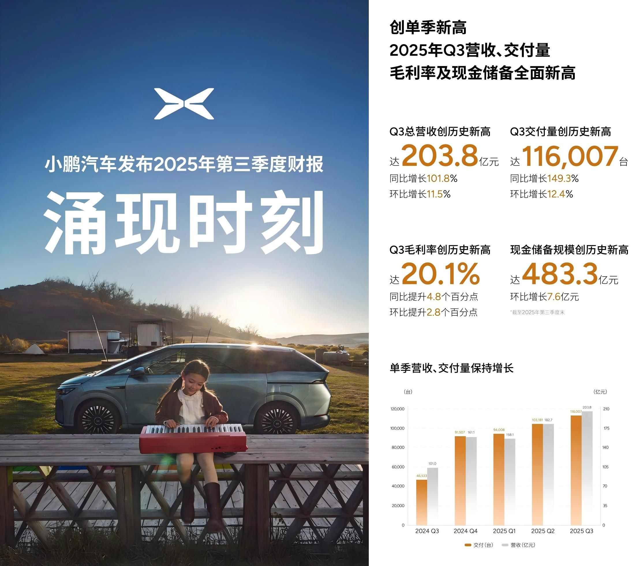 小鹏发布第三季度财报 营收及交付量均创新高