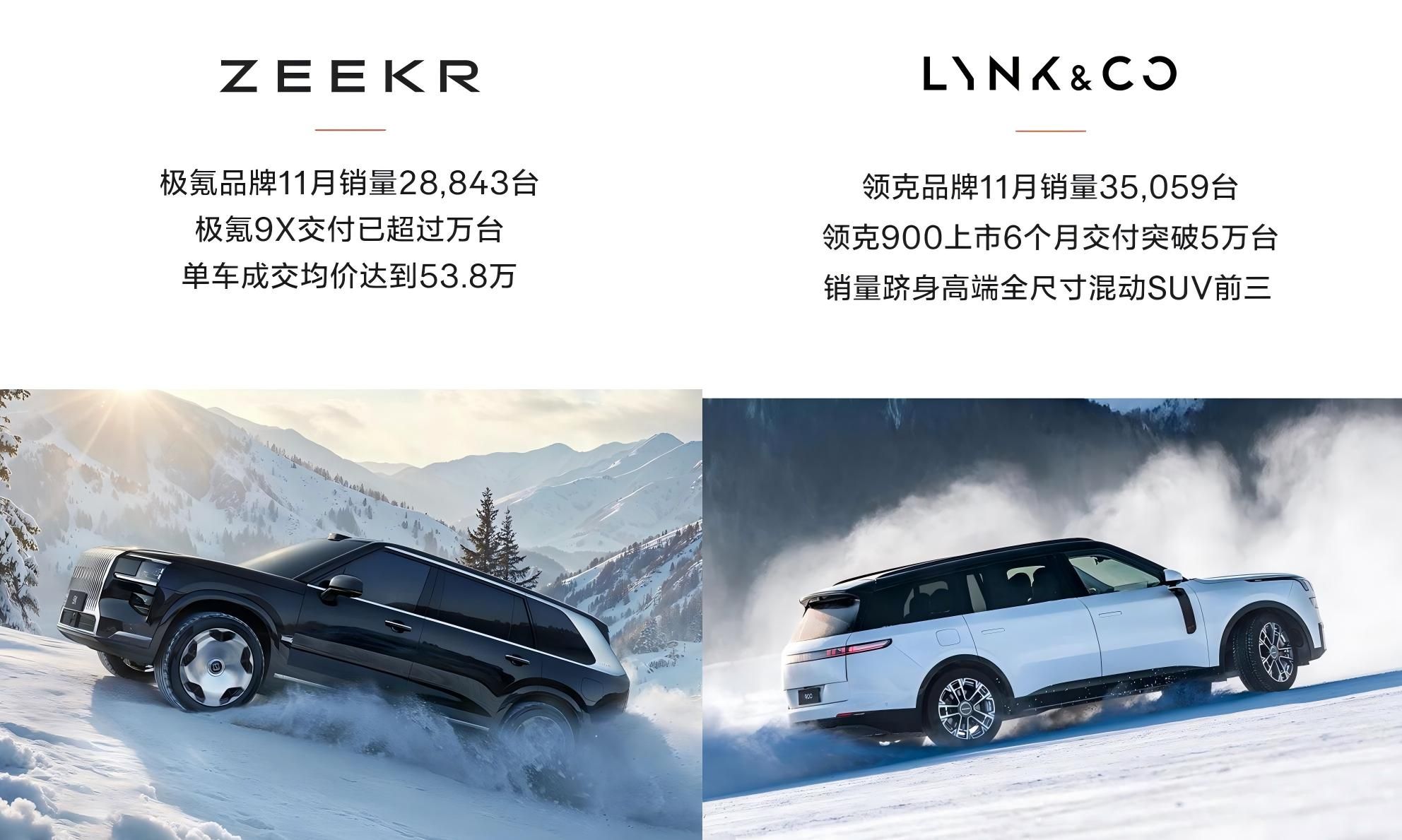 極氪科技11月銷量63,902臺 同比增長7.1%