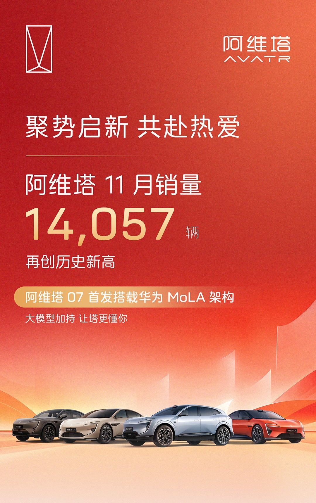 长安汽车11月销量28.3万辆 新能源销超12万辆