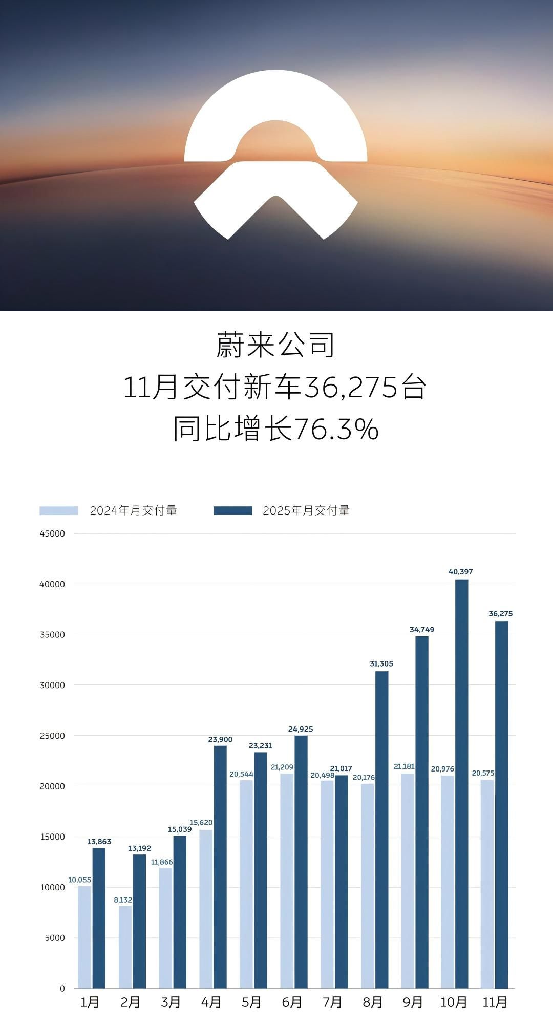 蔚来公司11月交付新车36,275台 同比增长76.3%
