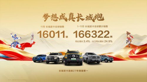 海外销量同比劲增43.2%中国皮卡出口第一长城炮全球化布局再提速